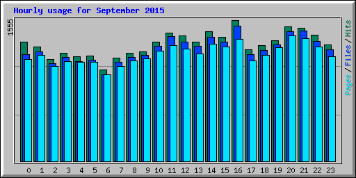 Hourly usage for September 2015