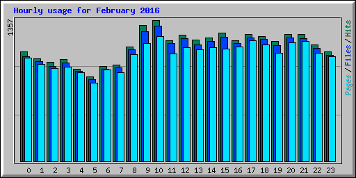 Hourly usage for February 2016