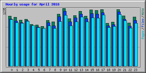 Hourly usage for April 2016
