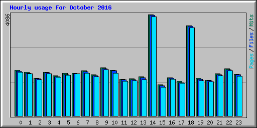 Hourly usage for October 2016