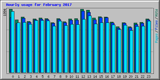 Hourly usage for February 2017