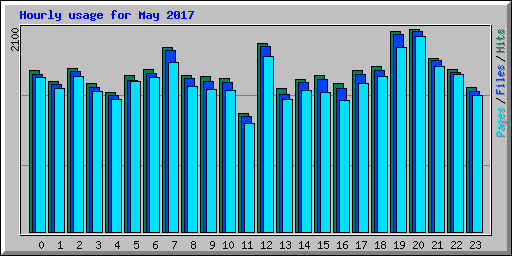 Hourly usage for May 2017