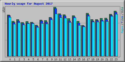 Hourly usage for August 2017