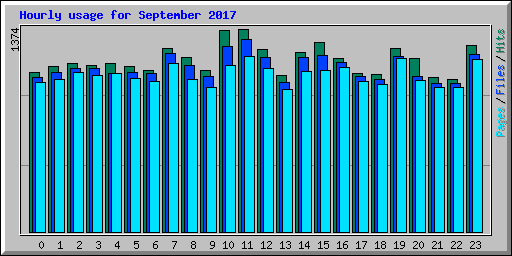 Hourly usage for September 2017