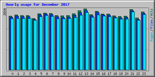 Hourly usage for December 2017