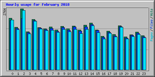 Hourly usage for February 2018