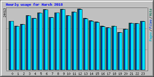 Hourly usage for March 2018
