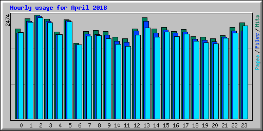 Hourly usage for April 2018