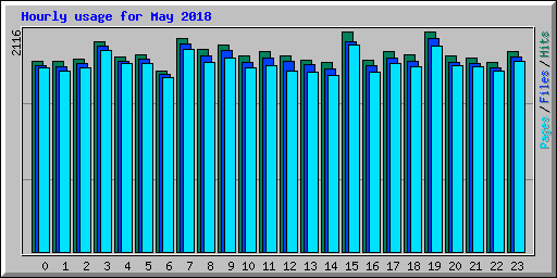 Hourly usage for May 2018