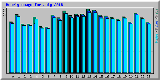 Hourly usage for July 2018