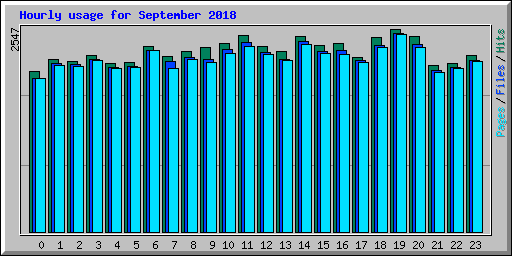 Hourly usage for September 2018