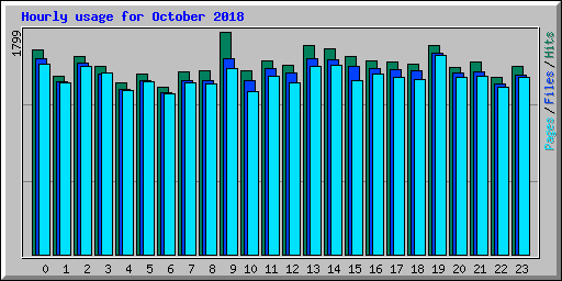 Hourly usage for October 2018