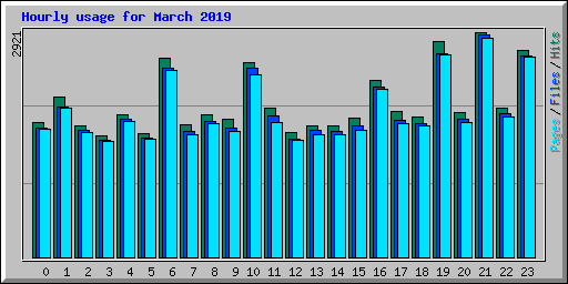 Hourly usage for March 2019