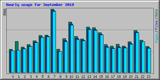 Hourly usage for September 2019