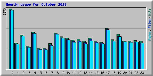 Hourly usage for October 2019