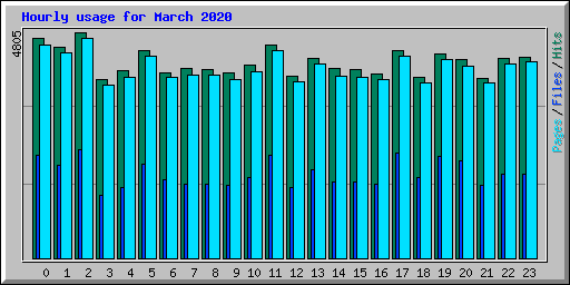 Hourly usage for March 2020