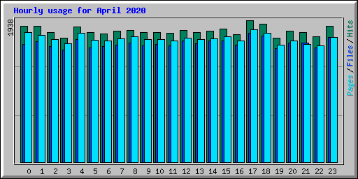 Hourly usage for April 2020