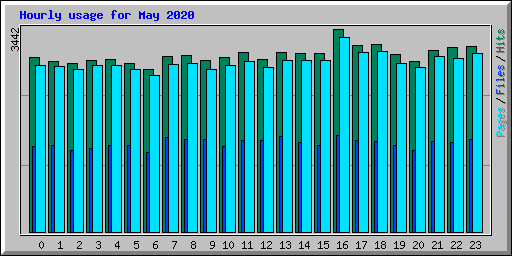 Hourly usage for May 2020