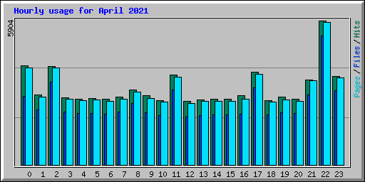 Hourly usage for April 2021