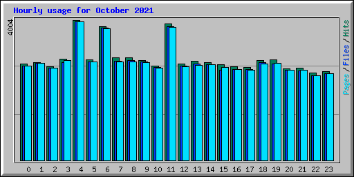 Hourly usage for October 2021