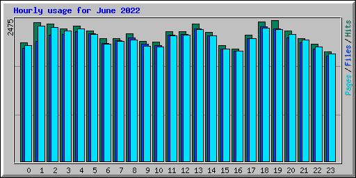 Hourly usage for June 2022