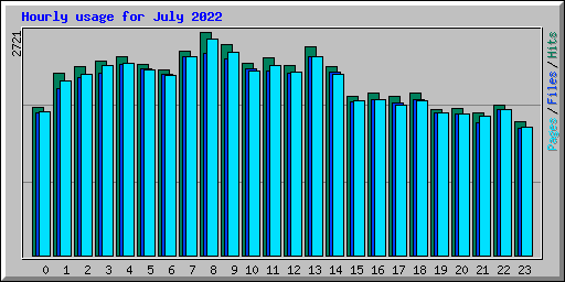 Hourly usage for July 2022