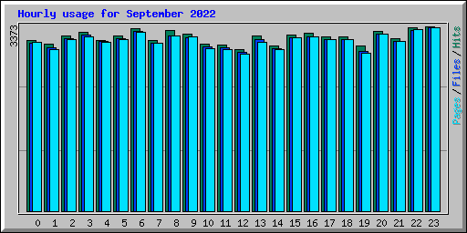 Hourly usage for September 2022