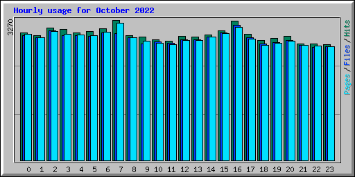 Hourly usage for October 2022
