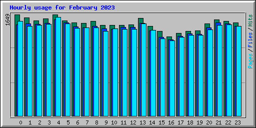 Hourly usage for February 2023