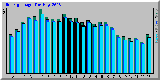 Hourly usage for May 2023