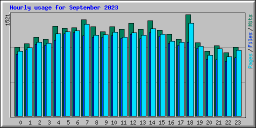 Hourly usage for September 2023