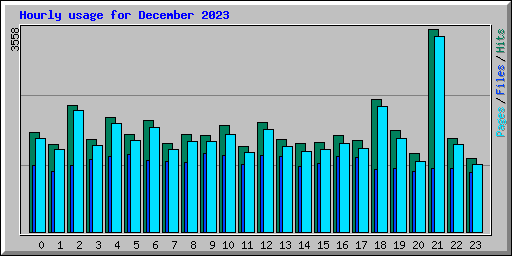 Hourly usage for December 2023